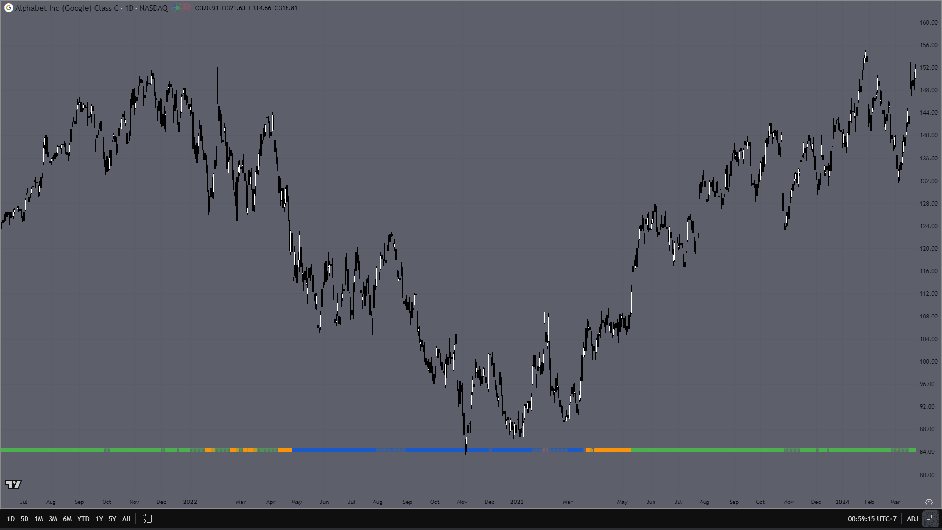 Contoh strip REZIME pada GOOG