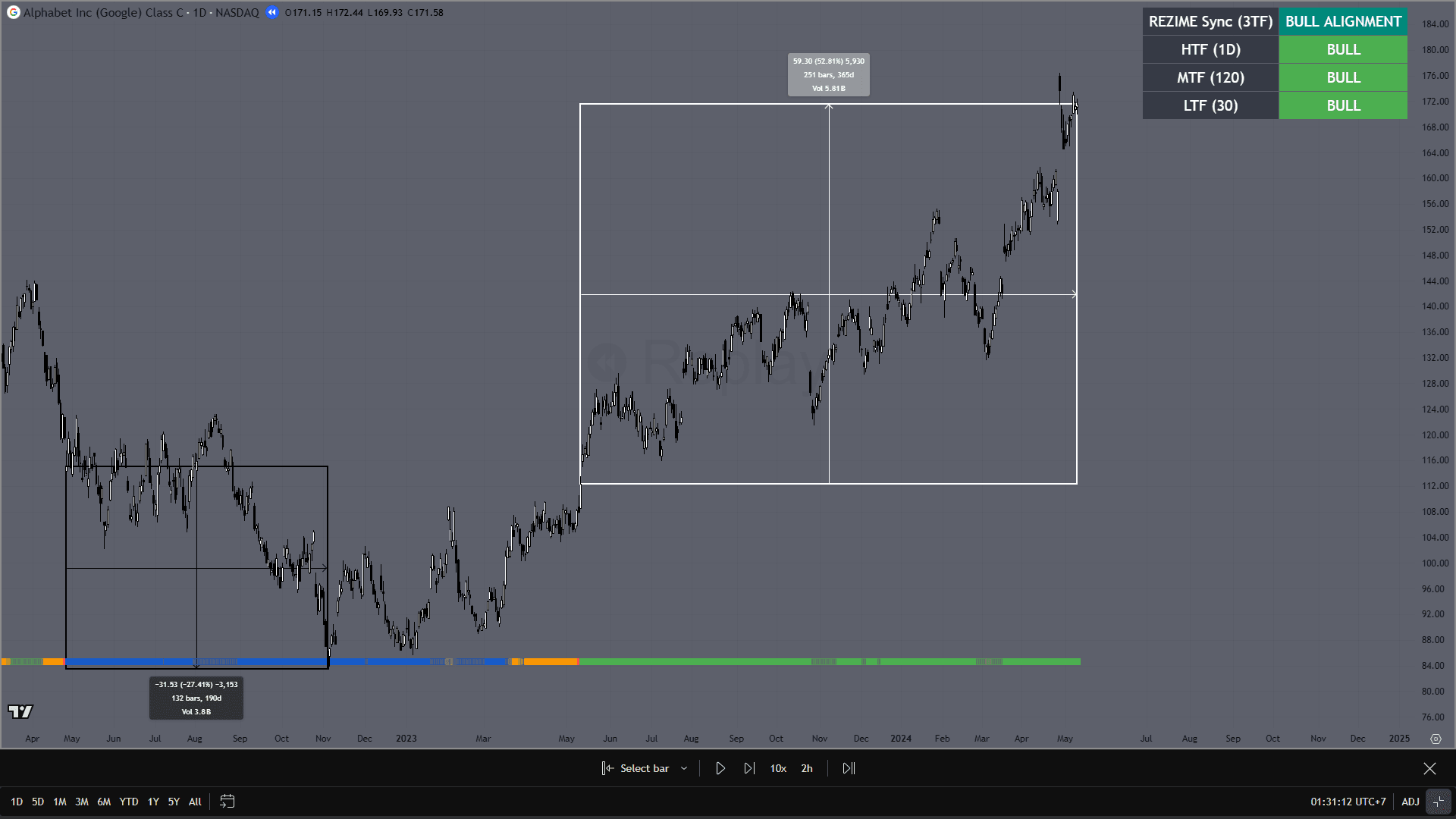 Contoh struktur membaik pada GOOG